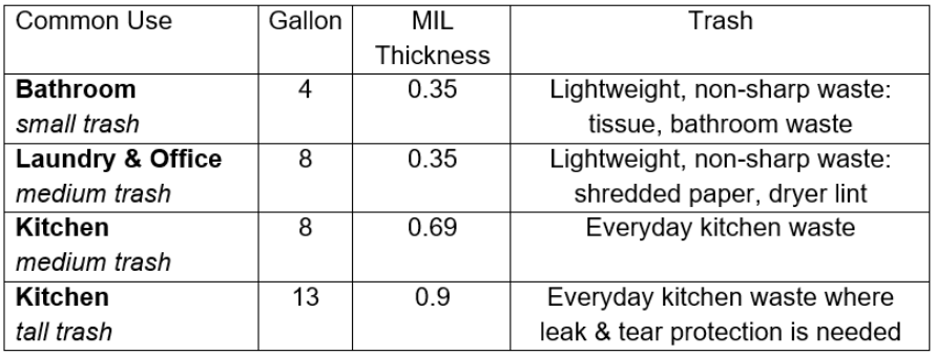 Trash bag thickness table